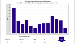 60 day on avg to sell a home