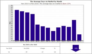 55 days on avg to sell a home