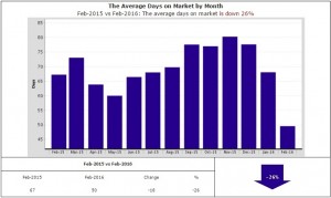 50 days on avg to sell a home