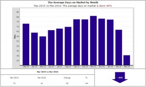 41 days on avg to sell a home