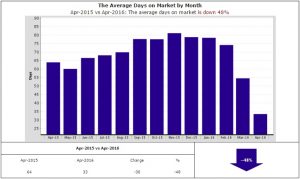 33 days on avg to sell a home