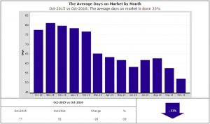 52 days on avg to sell a home