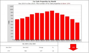 Homes for sale down 16%