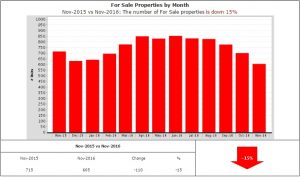 Homes for sale down 15%