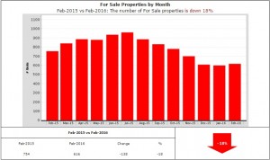 Homes for sale down 18%