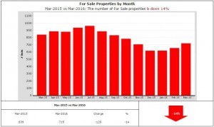 Homes for sale down 14%