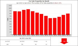 Homes for sale down 10%