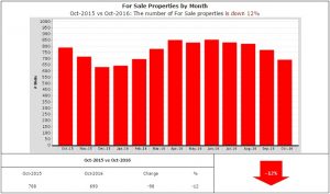 Homes for sale down 12%