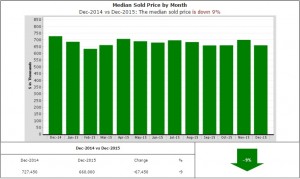 <strong>Home prices are down 9%</strong>