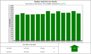 Prices are up 5%