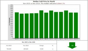 Prices are down 1%