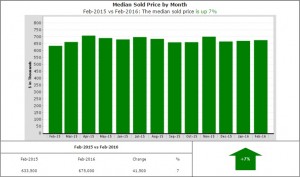 Home prices are up 7%