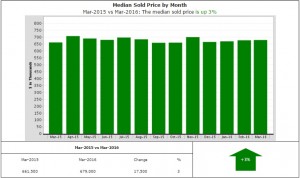 Home prices are up 3%