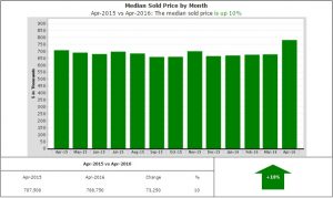 Prices are up 10%