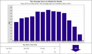 38 days on avg to sell a home