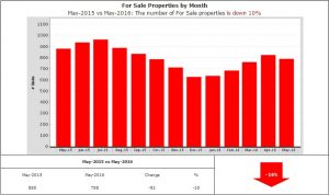 Homes for sale down 10%