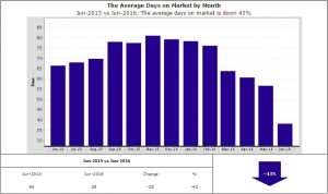 38 days on avg to sell a home