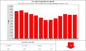 Homes for sale down 13%