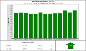 Prices are up 11%