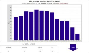 38 days on avg to sell a home