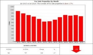 Homes for sale down 17%