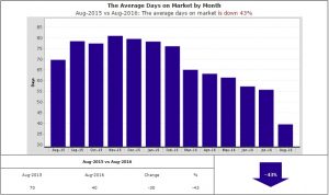 40 days on avg to sell a home
