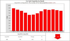 Homes for sale down 11%