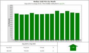 Prices are up 2%