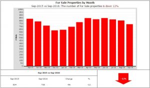 Homes for sale down 12%