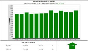 Prices are up 14%